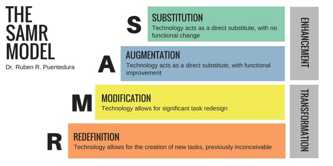 SAMR Model Graph, expanding upon the acronym: Substitution, Augmentation, Modification, and Redefinition.